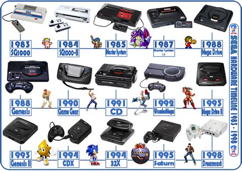 sega video game consoles|list of every game console.